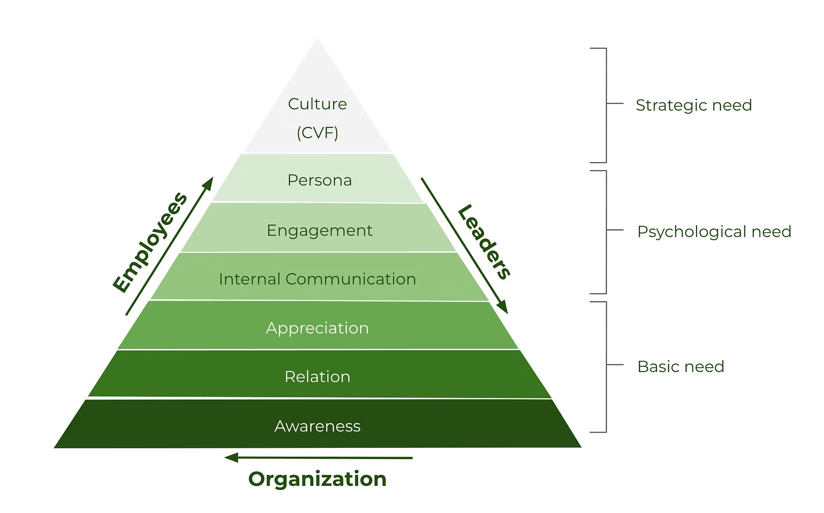 Organizational Health