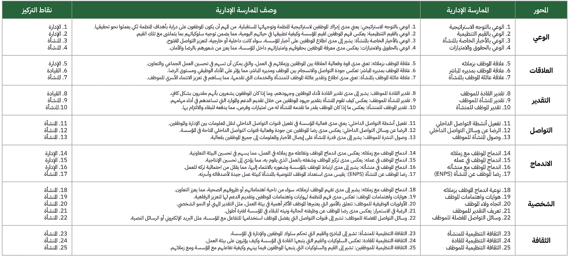 محاور مؤشر OHBI و وصف الممارسات الإدارية