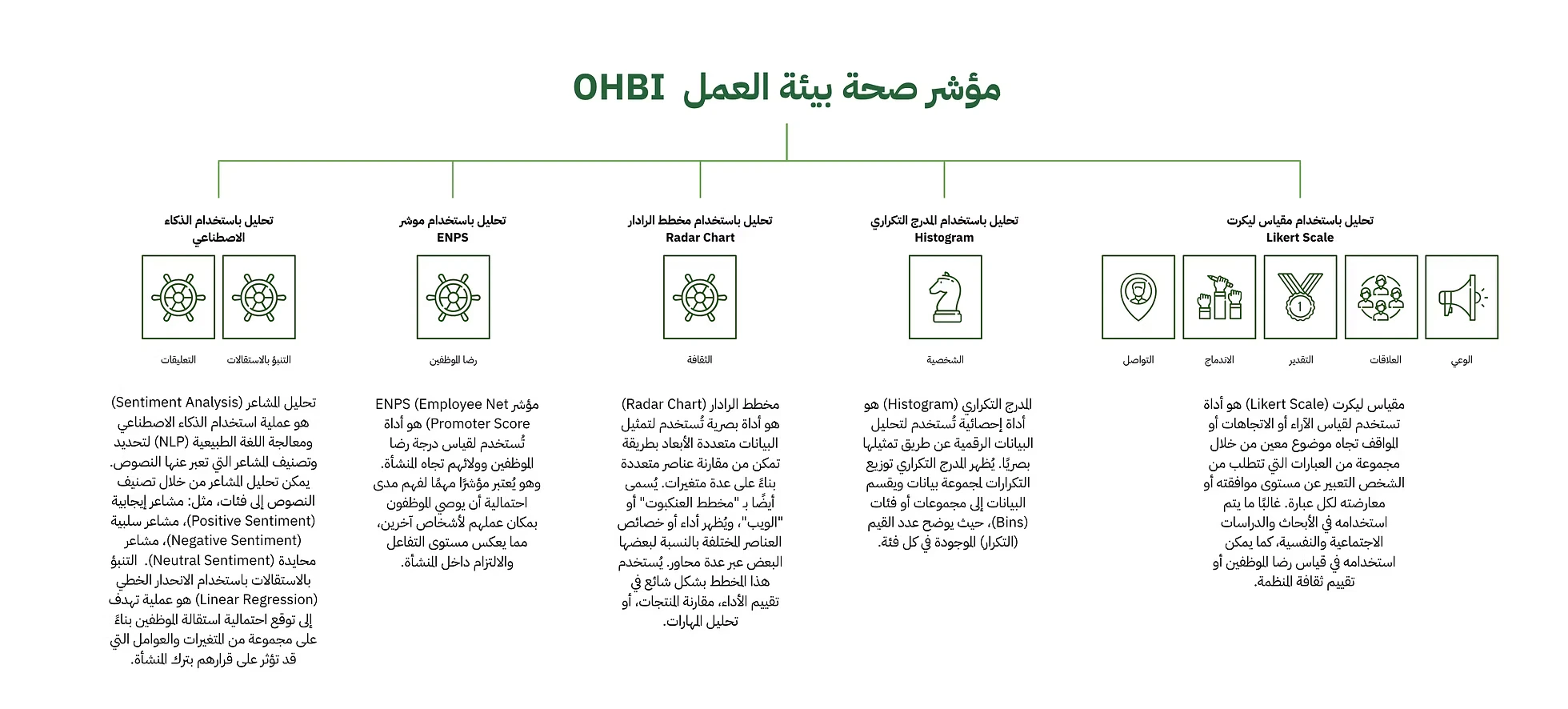 منهجية تحليل مؤشر صحة بيئة العمل OHBI